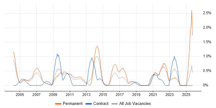 Operations Manager job vacancy trend in Bracknell