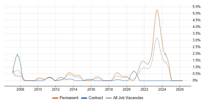 Oracle APEX job vacancy trend in Bracknell