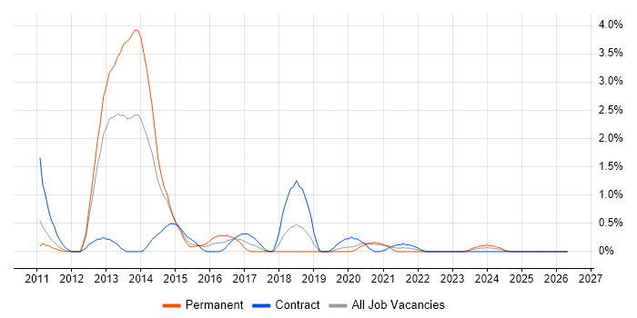 Oracle BI EE job vacancy trend in Bracknell