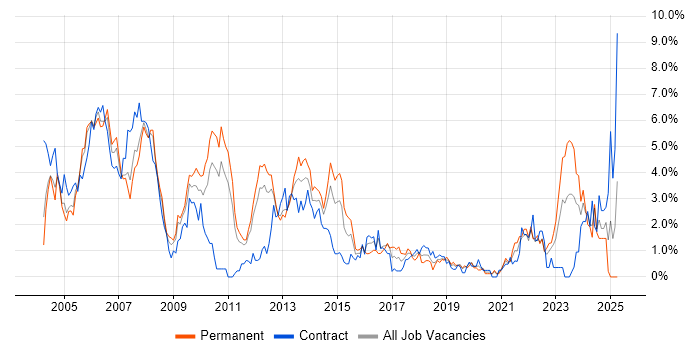Job vacancy trend for Oracle Database in Bracknell Job vacancy trend for Oracle Database in Bracknell
