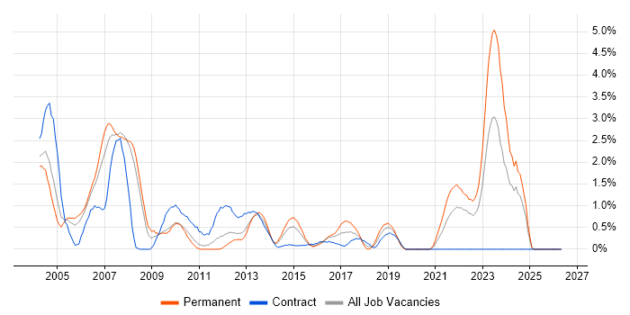 Oracle Developer job vacancy trend in Bracknell