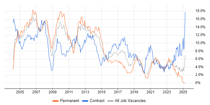 Job vacancy trend for Oracle in Bracknell Job vacancy trend for Oracle in Bracknell