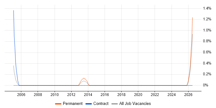 OrCAD job vacancy trend in Bracknell