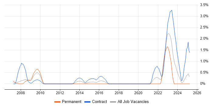 Job vacancy trend for Order to Cash in Bracknell Job vacancy trend for Order to Cash in Bracknell