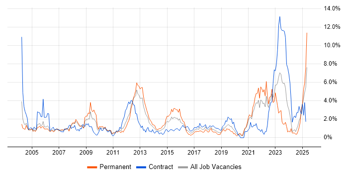 Job vacancy trend for Organisational Skills in Bracknell