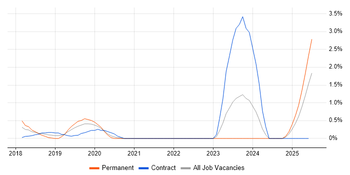 Job vacancy trend for OSCP in Bracknell