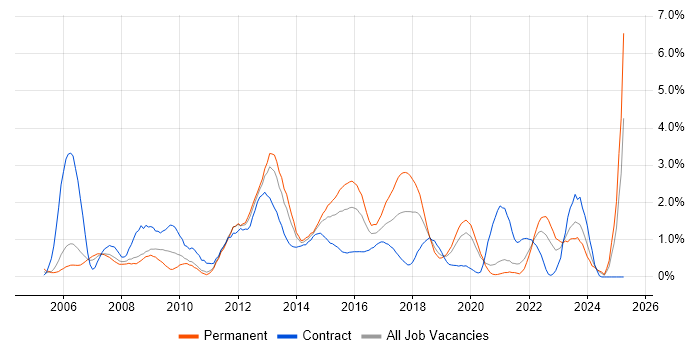 Job vacancy trend for OSPF in Bracknell