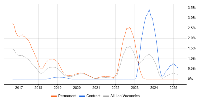 Job vacancy trend for OWASP in Bracknell Job vacancy trend for OWASP in Bracknell