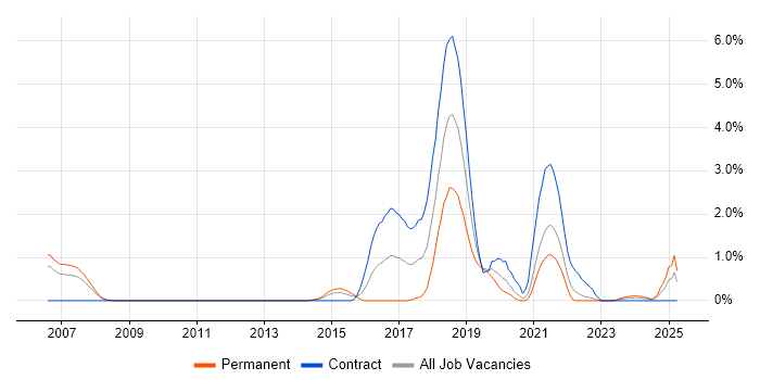 Job vacancy trend for Pair Programming in Bracknell