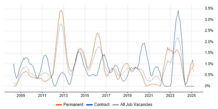 Job vacancy trend for PCI DSS in Bracknell Job vacancy trend for PCI DSS in Bracknell