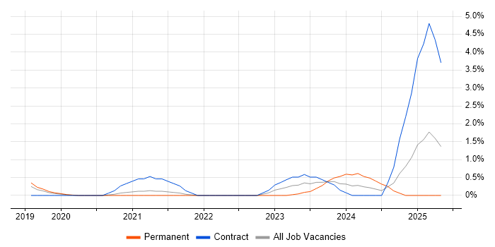 Job vacancy trend for PDCA in Bracknell Job vacancy trend for PDCA in Bracknell