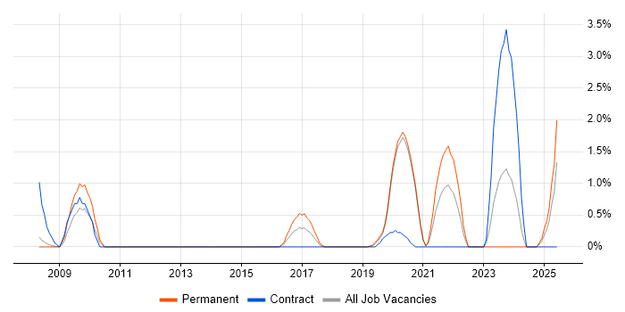 Job vacancy trend for Penetration Tester in Bracknell