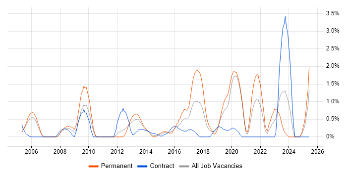 Job vacancy trend for Penetration Testing in Bracknell