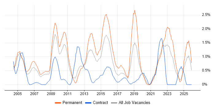 People Management job vacancy trend in Bracknell
