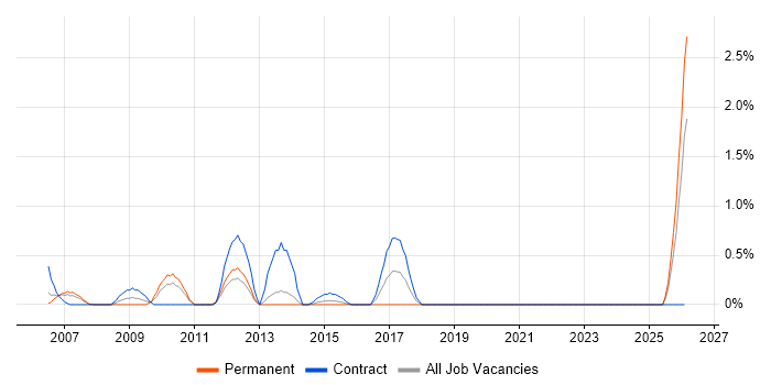 Performance Engineer job vacancy trend in Bracknell