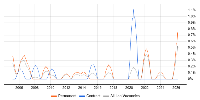 Performance Improvement job vacancy trend in Bracknell
