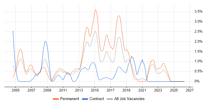 Performance Management job vacancy trend in Bracknell