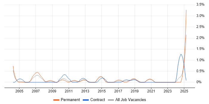 Job vacancy trend for Performance Metrics in Bracknell