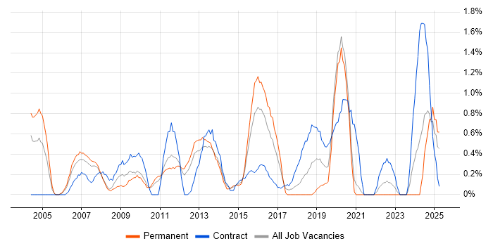 Job vacancy trend for Performance Monitoring in Bracknell