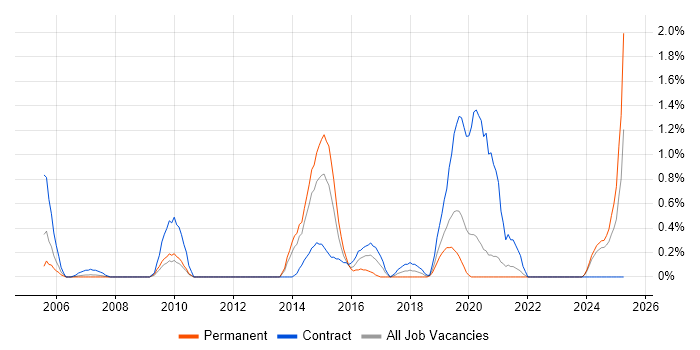 Job vacancy trend for Performance Optimisation in Bracknell