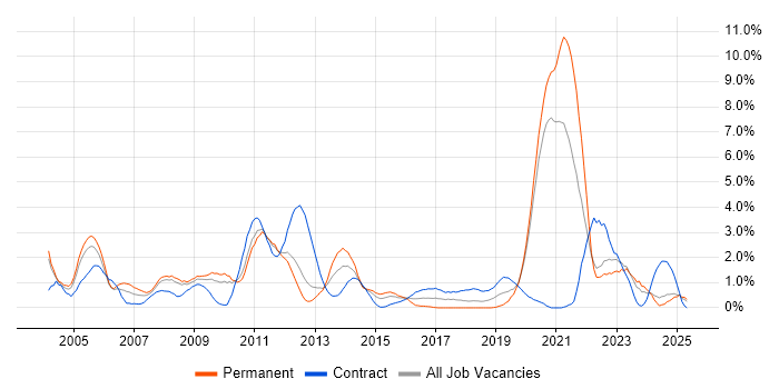 Job vacancy trend for Pharmaceutical in Bracknell