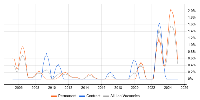 Job vacancy trend for PhD in Bracknell
