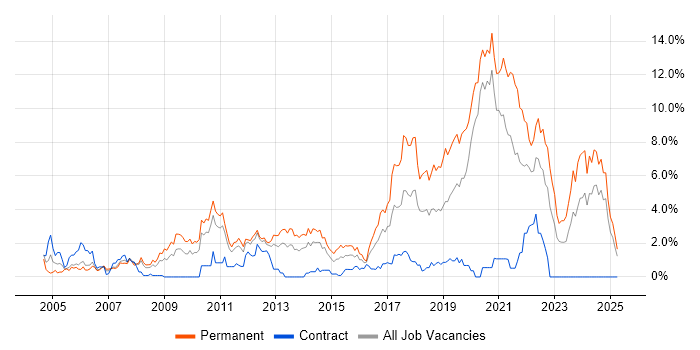 Job vacancy trend for PHP in Bracknell