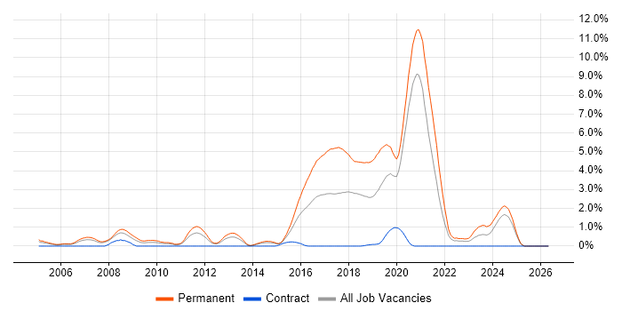 Physics job vacancy trend in Bracknell