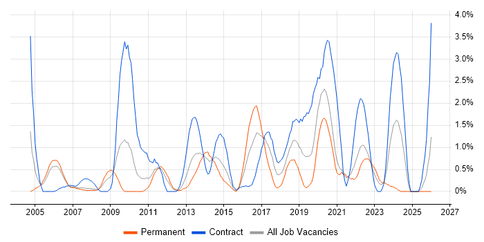 PKI job vacancy trend in Bracknell
