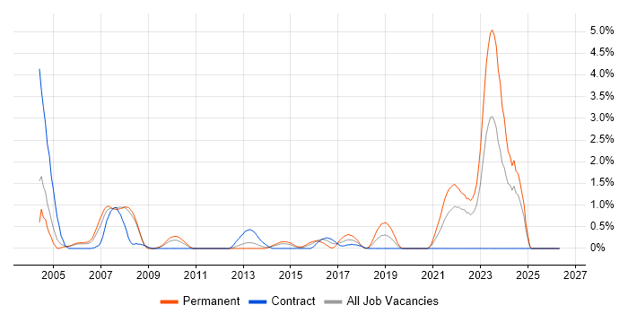 PL/SQL Developer job vacancy trend in Bracknell