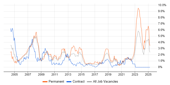 Job vacancy trend for PL/SQL in Bracknell