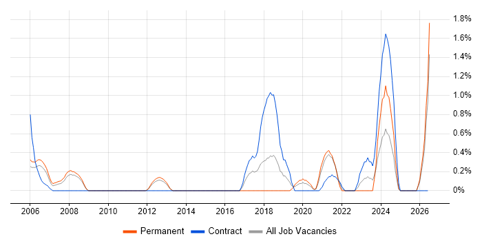 Planning and Forecasting job vacancy trend in Bracknell