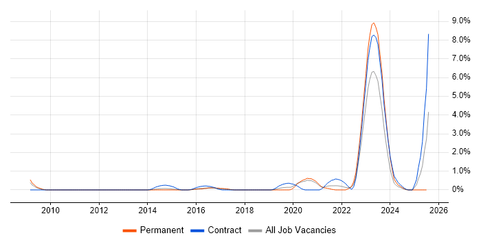 Job vacancy trend for Platform Engineering in Bracknell Job vacancy trend for Platform Engineering in Bracknell