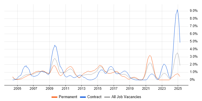 Job vacancy trend for PMI Certification in Bracknell