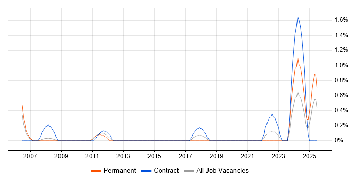 Job vacancy trend for PMO Lead in Bracknell