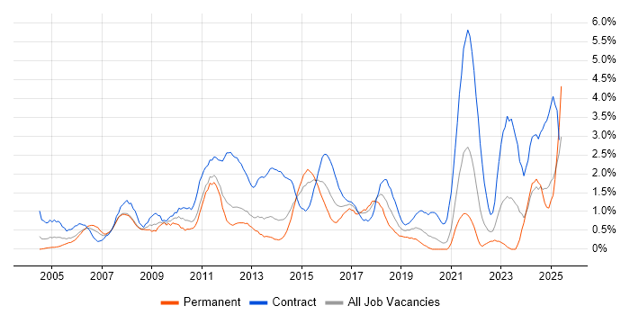 Job vacancy trend for PMO in Bracknell Job vacancy trend for PMO in Bracknell