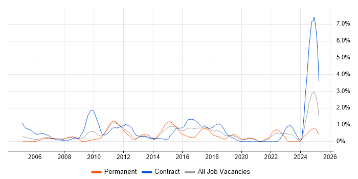 Job vacancy trend for PMP in Bracknell