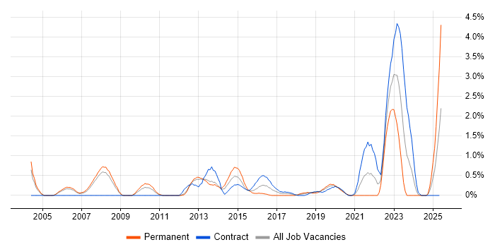 Job vacancy trend for Portfolio Management in Bracknell