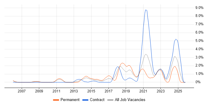 PostgreSQL job vacancy trend in Bracknell