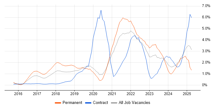 Job vacancy trend for Power BI in Bracknell