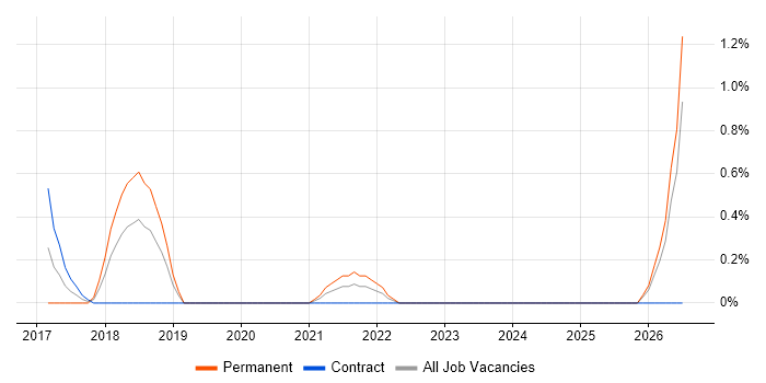 Power Management job vacancy trend in Bracknell