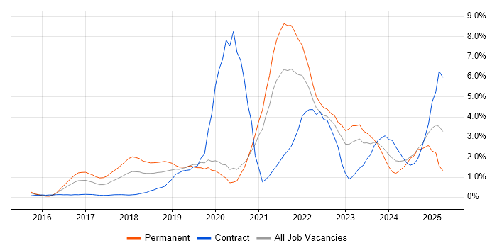 Job vacancy trend for Power Platform in Bracknell Job vacancy trend for Power Platform in Bracknell