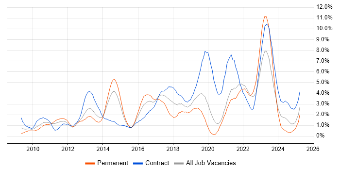 Job vacancy trend for PowerShell in Bracknell