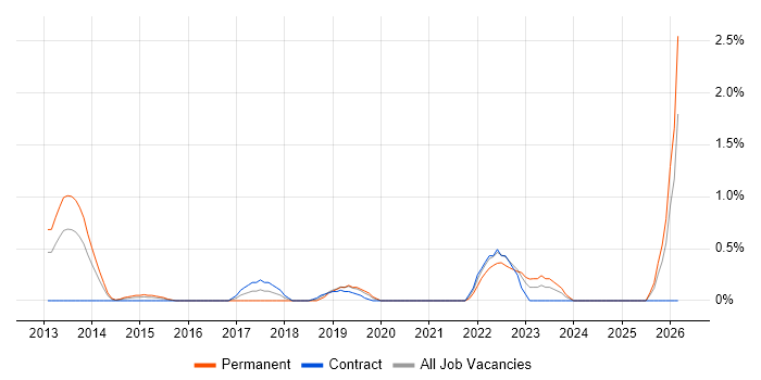 Predictive Analytics job vacancy trend in Bracknell