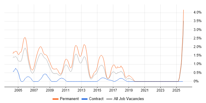 Presales Consultant job vacancy trend in Bracknell