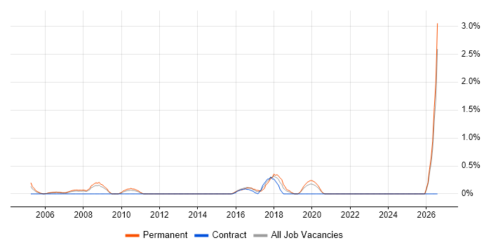 Presales Specialist job vacancy trend in Bracknell