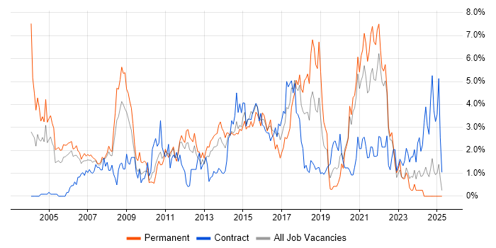Job vacancy trend for Presentation Skills in Bracknell Job vacancy trend for Presentation Skills in Bracknell