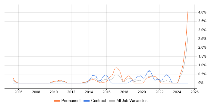 Job vacancy trend for Preventative Maintenance in Bracknell
