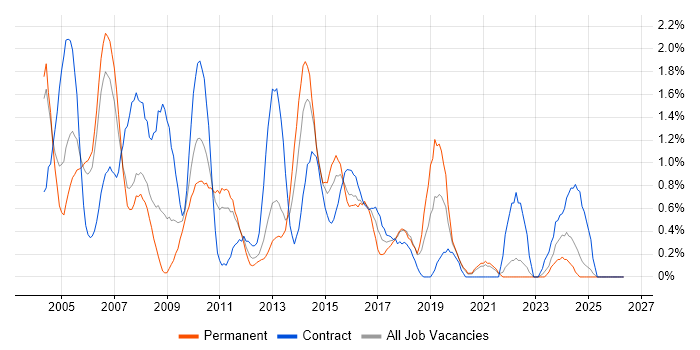 PRINCE2 Certification job vacancy trend in Bracknell