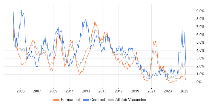 Job vacancy trend for PRINCE2 in Bracknell